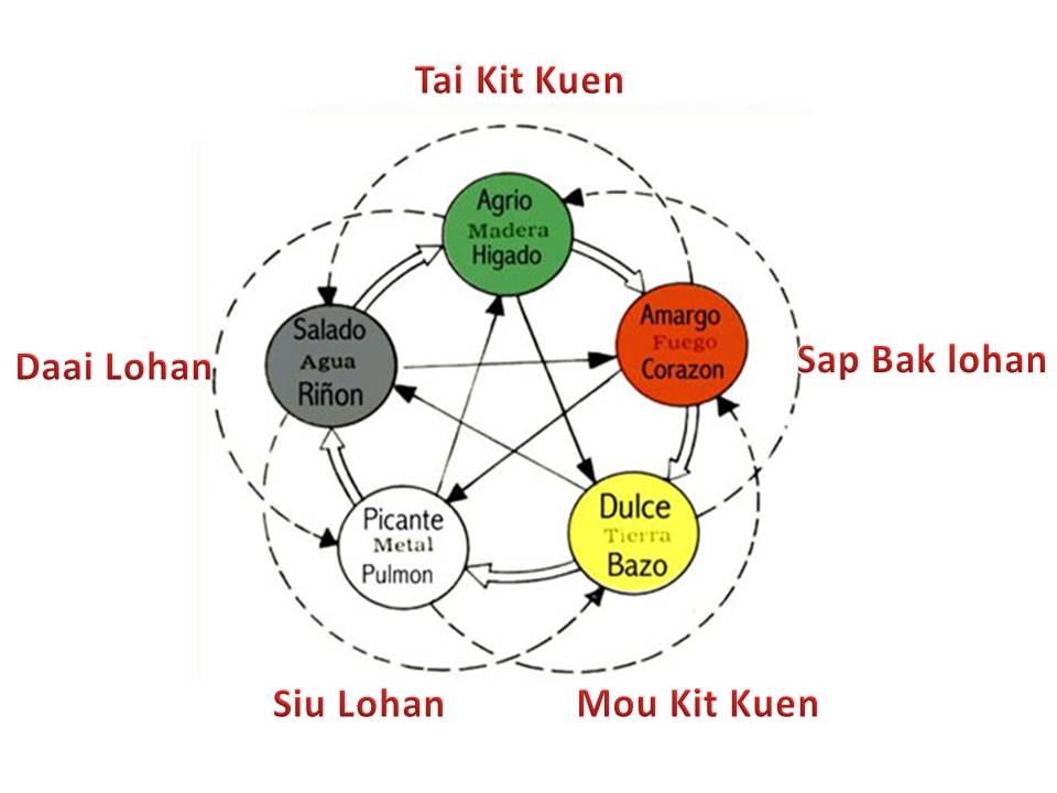 deseo maestría Taxi Formas del Sistema Lohan Chi Kung - Asociación Puerta del Dragón